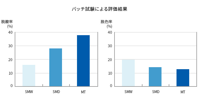 パッチ試験による評価結果