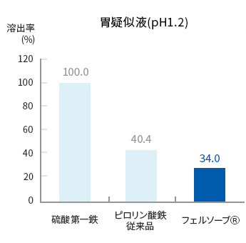 ピロリン酸鉄_溶出性評価
