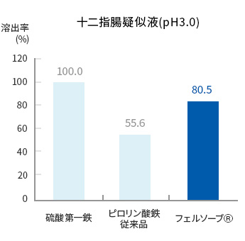 ピロリン酸鉄_溶出性評価