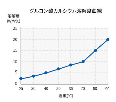 グルコン酸カルシウム溶解度曲線グラフ